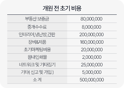 개원 전 초기 비용