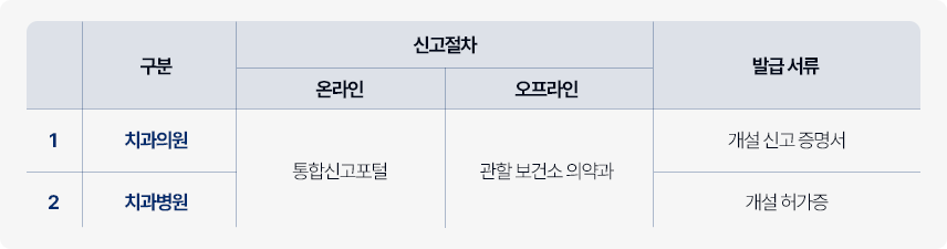개설 신고 구분
